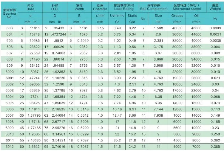 Stainless Steel 25X47X12mm Single Row Chrome Steel Sealed Deep Groove Motorcycles Ball Bearing Ss6005zz